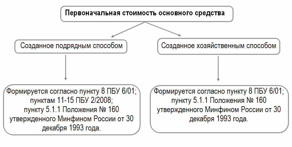 Схема счета 08 вложения во внеоборотные активы