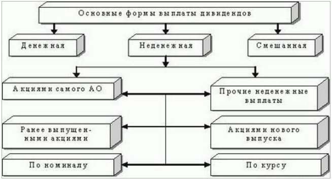 формы выплаты дивидендов