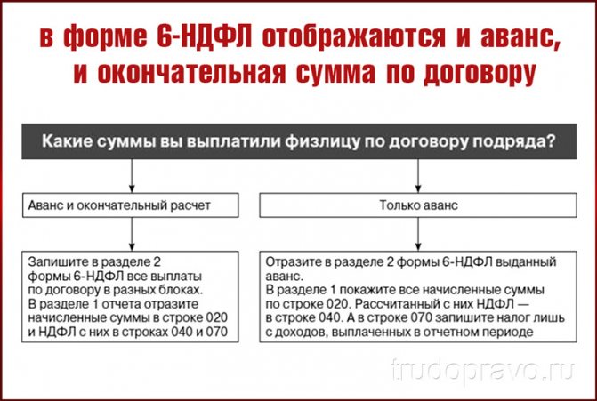 Ндфл по гпх. НДФЛ В договоре ГПХ. Сумма по договору. Договор подряда с физлицом НДФЛ. В том числе НДФЛ В договоре.