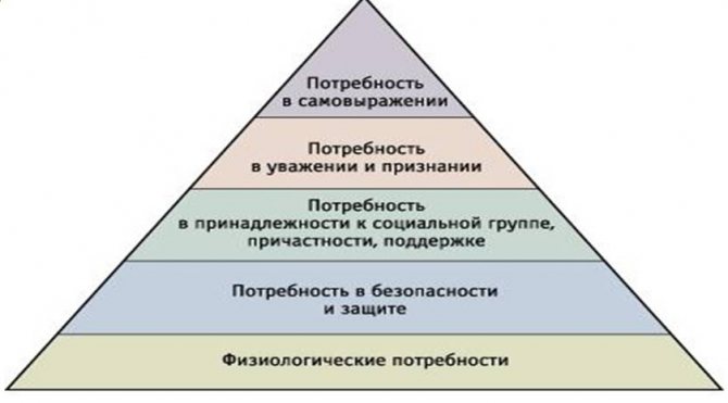 A. Maslow&#39;s pyramid of needs. Author24 - online exchange of student work 