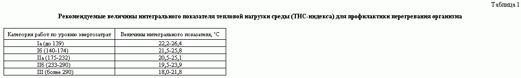 96 гигиенические требования к микроклимату. ТНС индекс норма. САНПИН 2.2.4.548-96 нормы. Индекс тепловой нагрузки среды. ТНС индекс нормы САНПИН.