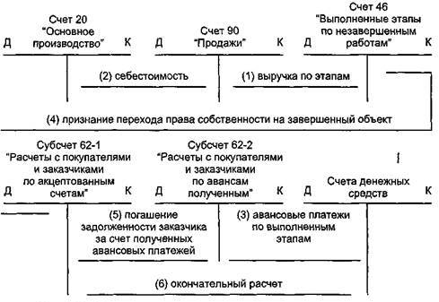 Счет 46 в бухгалтерском учете проводки